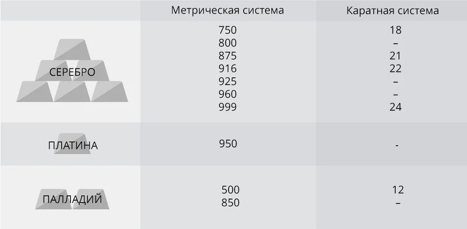 Система проб серебра, платины и палладия