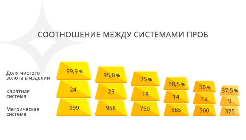 Системы проб золота